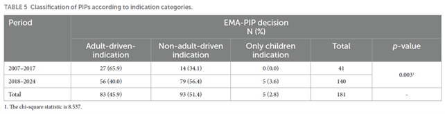 EMA Figure on the percentage of non-adult-driven indications in the EU after 2018